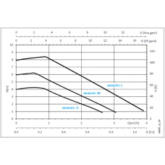 ecocirc M 25-6/130 N