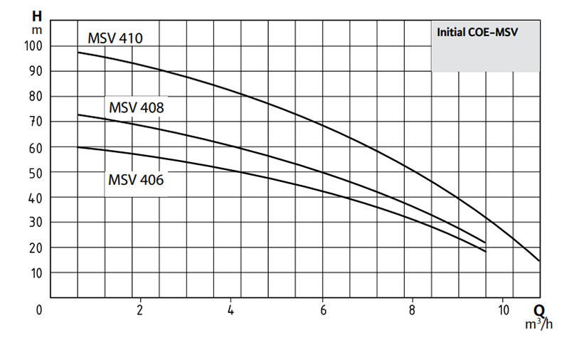 Msv Numbers Initial COE1-MSV 406